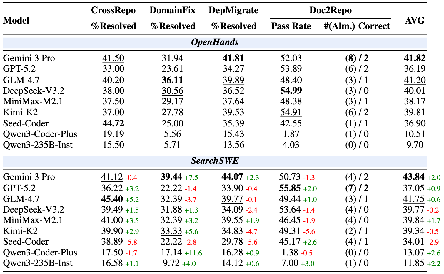 BeyondSWE Evaluation Results